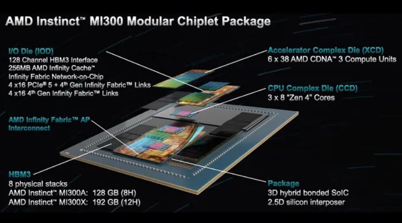 مشخصات شتابدهنده AMD Instinct MI300X