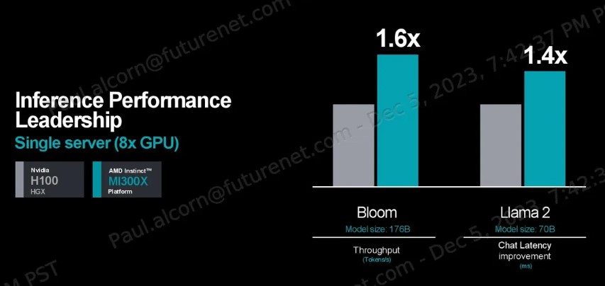مشخصات شتابدهنده AMD Instinct MI300A