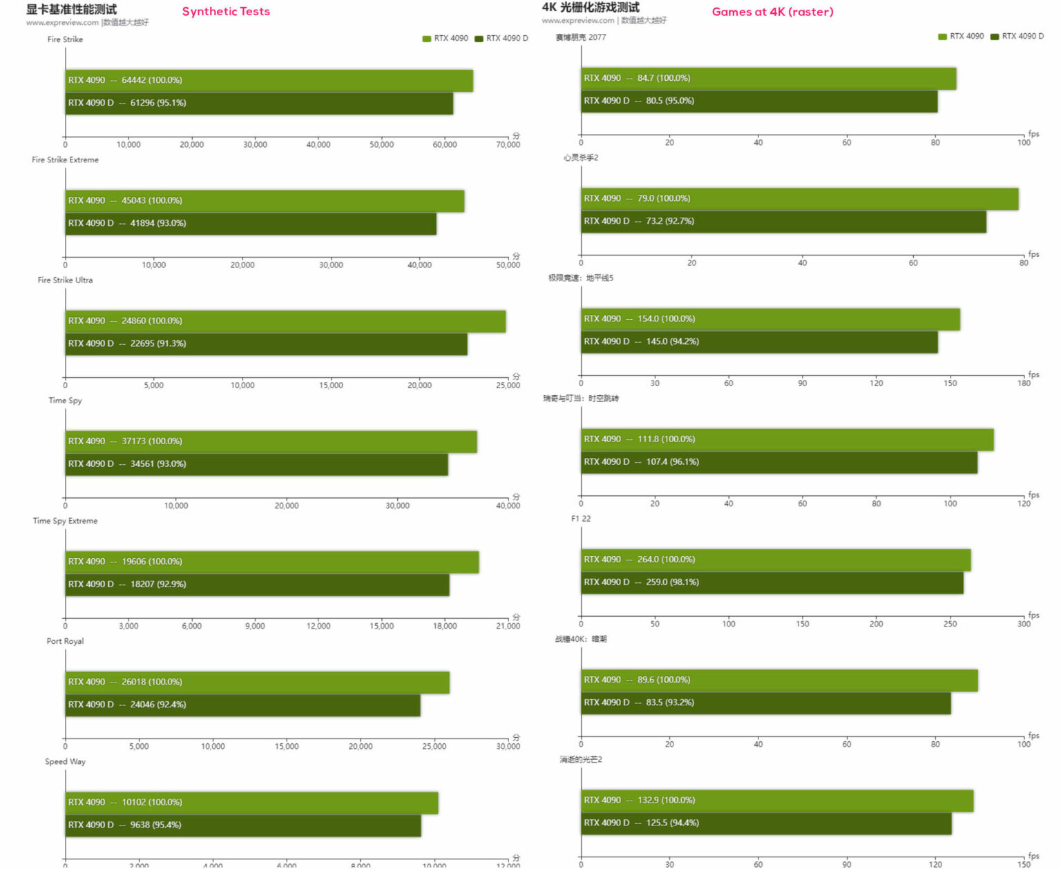 نتایج بنچمارک کارت گرافیک RTX 4090 انویدیا