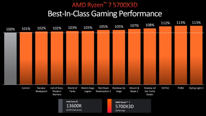 عملکرد گیمینگ پردازنده Ryzen 7 5700X3D