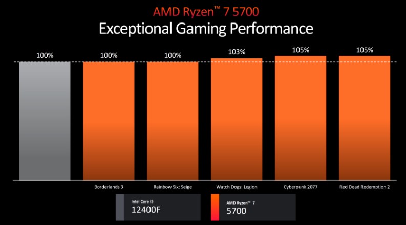 عملکرد پردازنده Ryzen 7 5700