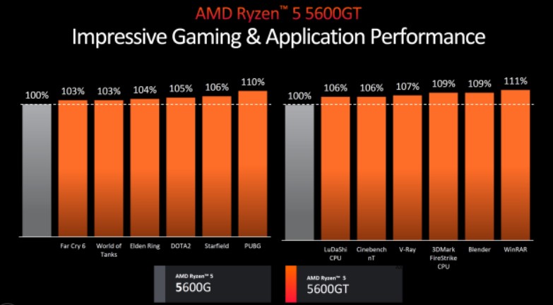 مشخصات و قیمت پردازنده Ryzen 5 5600GT