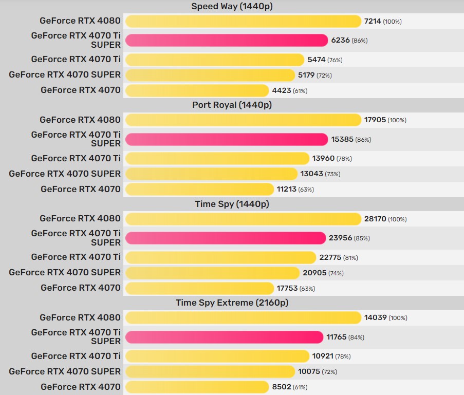 نتایج بنچمارک کارت گرافیک RTX 4070 Ti Super انویدیا