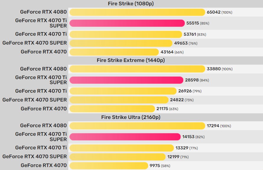 بنچمارک کارت گرافیک RTX 4070 Ti Super انویدیا