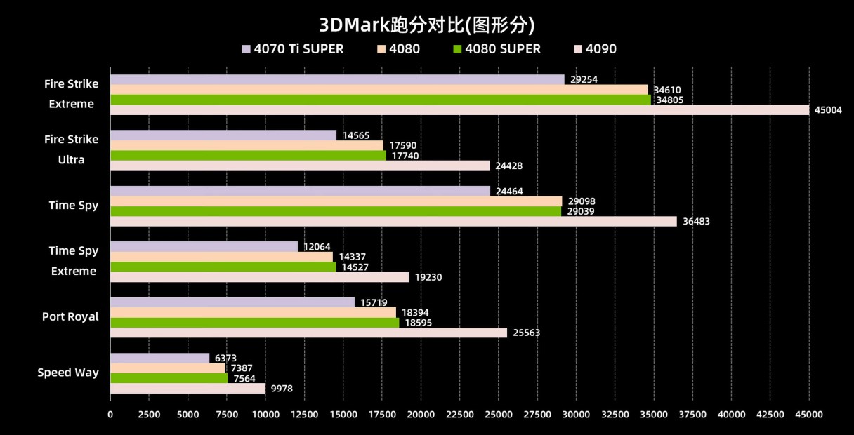 کارت گرافیک RTX 4080 SUPER انویدیا