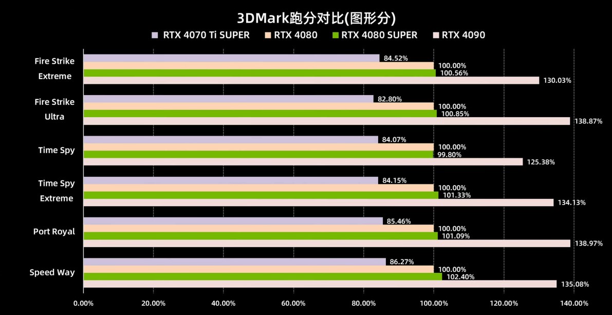 بنچمارک کارت گرافیک RTX 4080 SUPER انویدیا