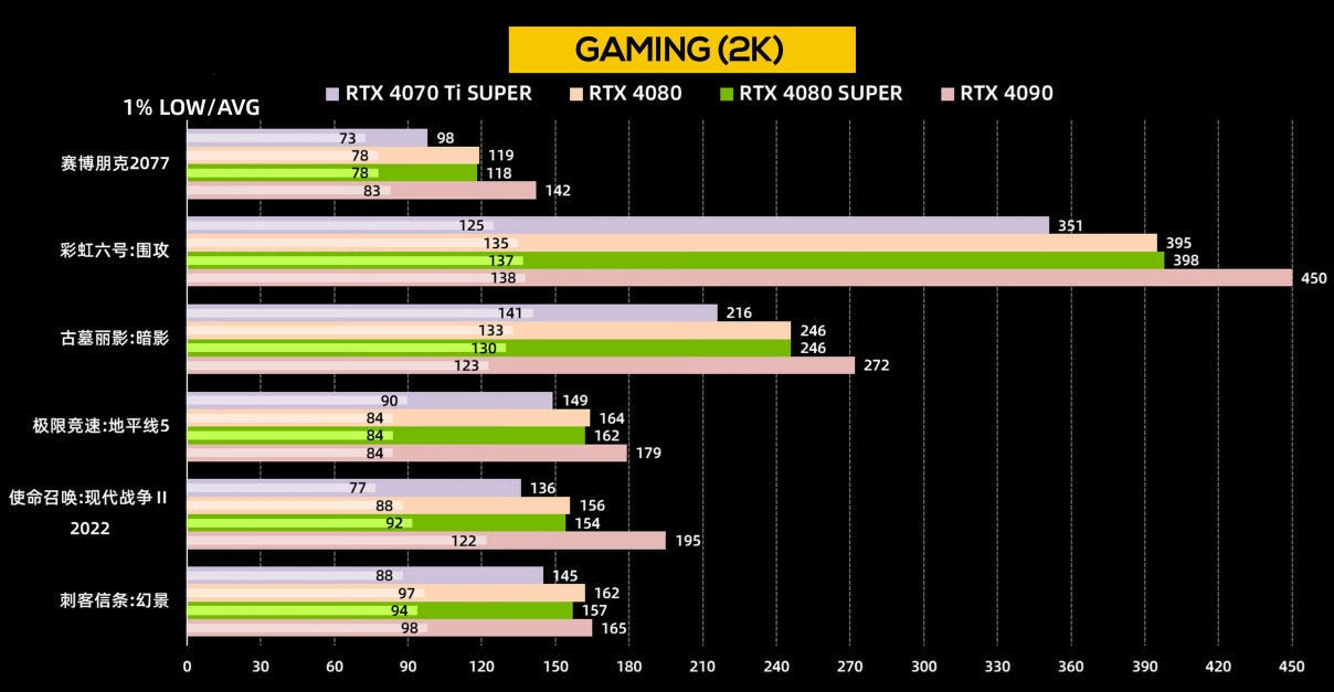 بنچمارک 2k کارت گرافیک RTX 4080 SUPER انویدیا