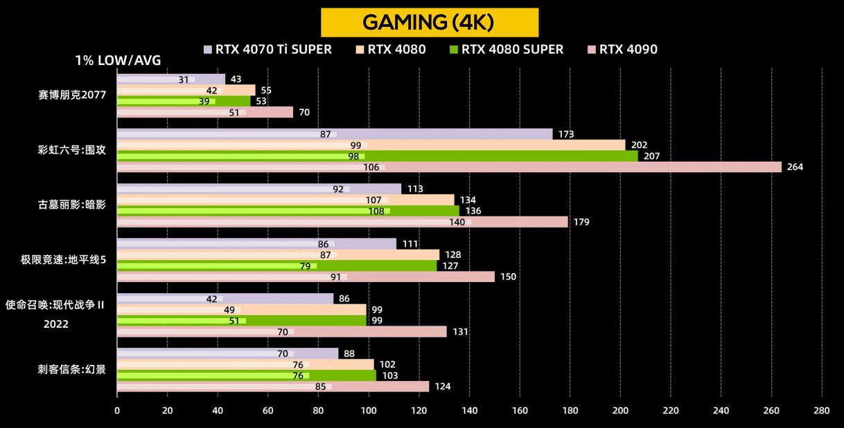 بنچمارک 4k کارت گرافیک RTX 4080 SUPER انویدیا