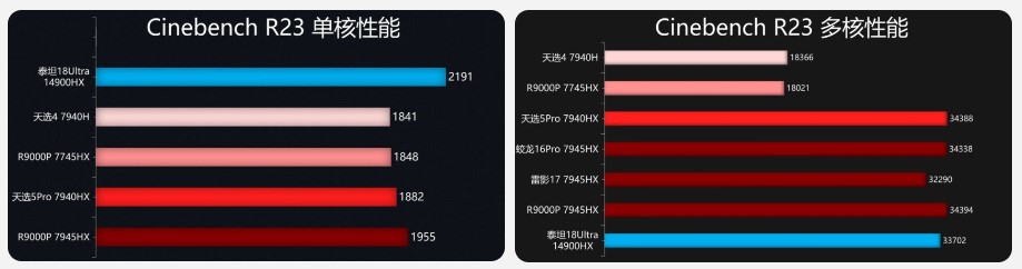 نتایج بنچمارک پردازنده Ryzen 9 7940HX