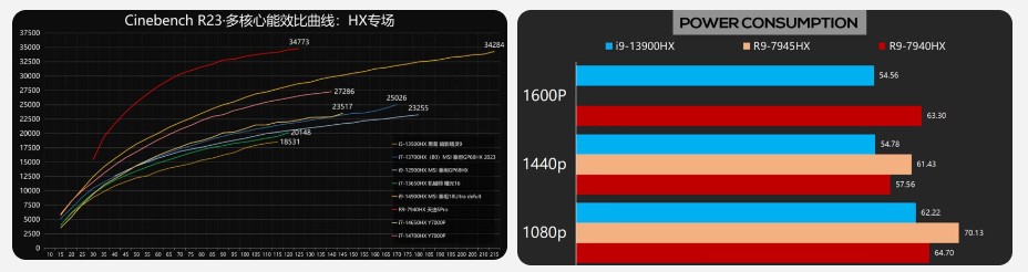 نتایج بنچمارک پردازنده Ryzen 9 7940HX
