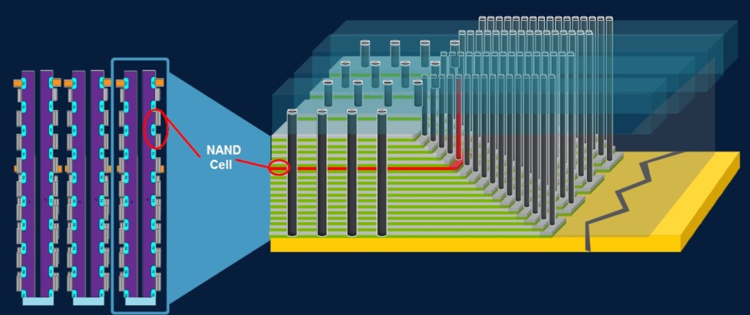 دیاگرام حافظه‌های 3D NAND Flash