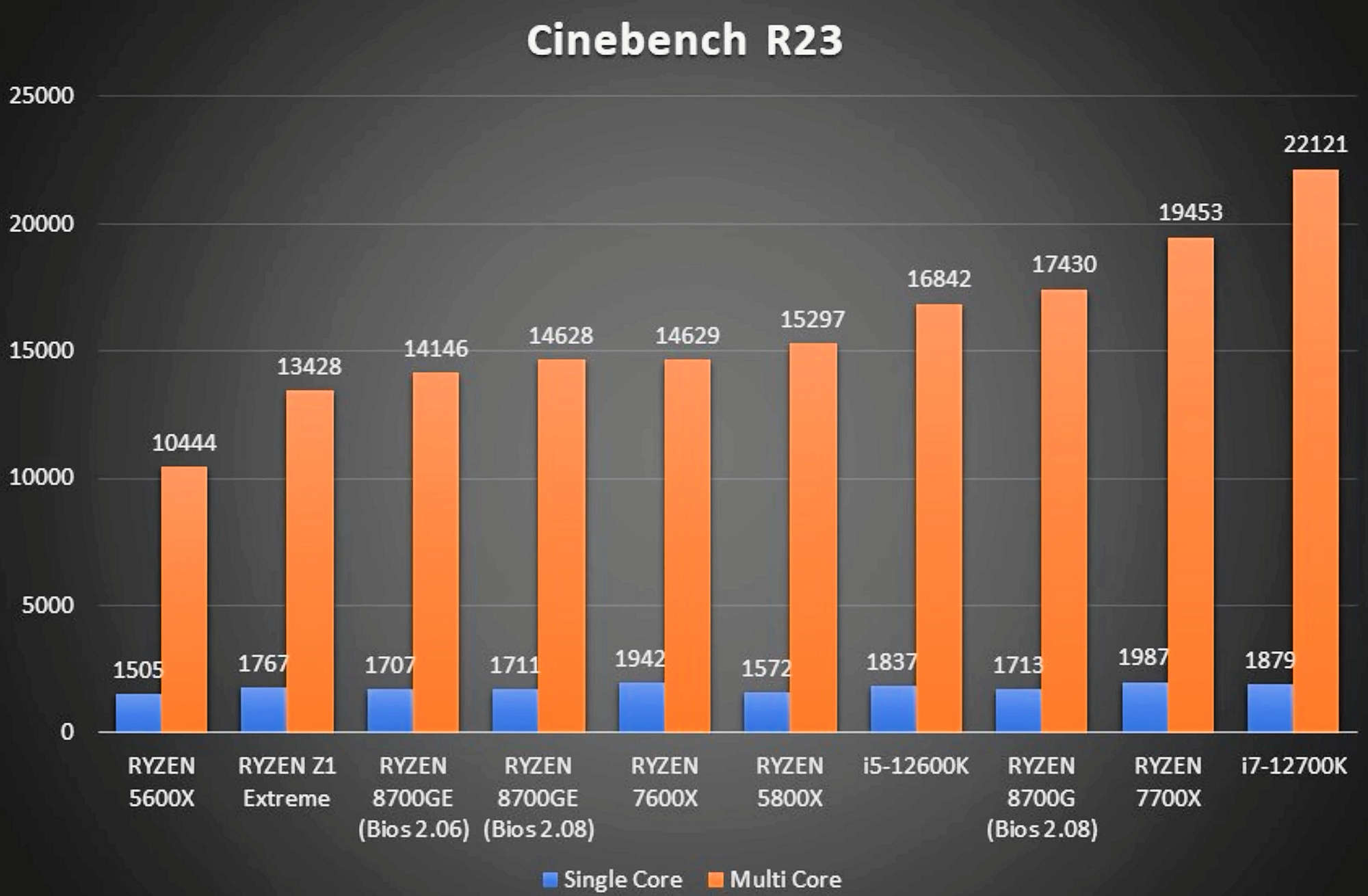 بنچمارک پردازنده AMD Ryzen 7 8700GE