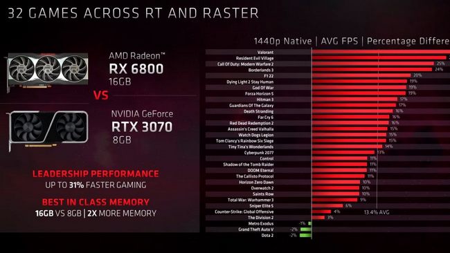 مقایسه کارت گرافیک RX 6800 با RTX 3070