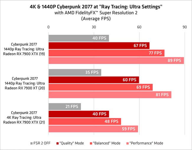 عملکرد ری‌تریسینگ کارت گرافیک RX 7900 XTX