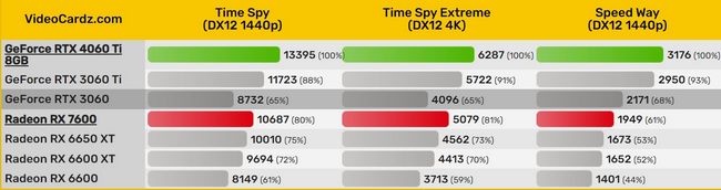 مقایسه کارت گرافیک RTX 4060 Ti و RX 7600