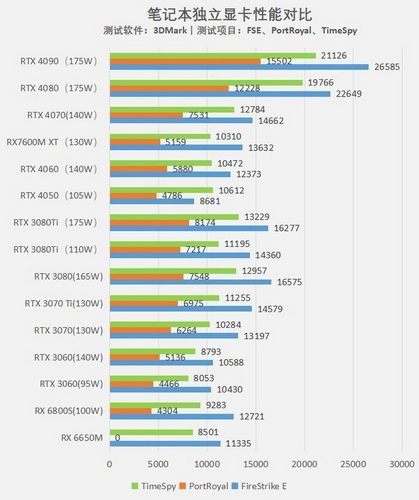 بنچمارک RX 7600M XT