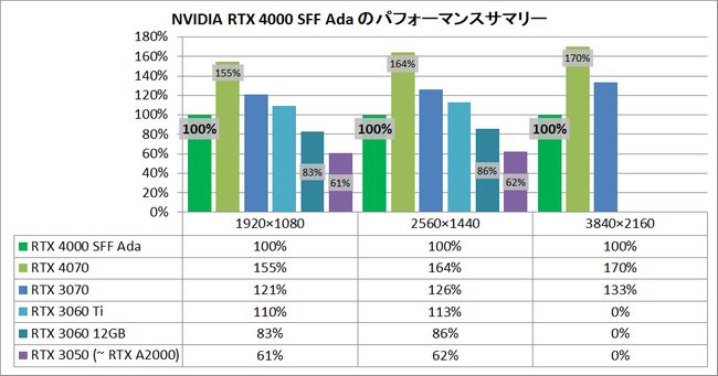 عملکرد کارت گرافیک RTX 4000 SFF Ada