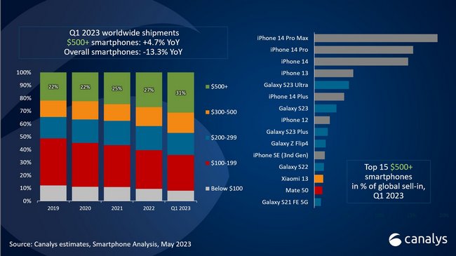 پرفروش‌ترین گوشی‌های سال 2023