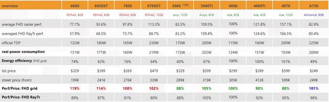 قیمت به عملکرد در کارت گرافیک RTX 4060