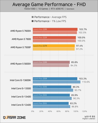عملکرد پردازنده Ryzen 5 7500F