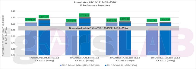بنچمارک پردازنده‌های رپتور لیک رفرش و Arrow Lake