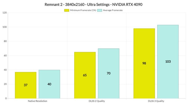 تست بازی Remnant II با RTX 4090