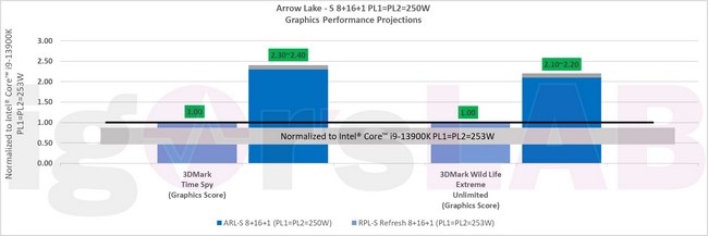 بنچمارک پردازنده‌های رپتور لیک رفرش و Arrow Lake