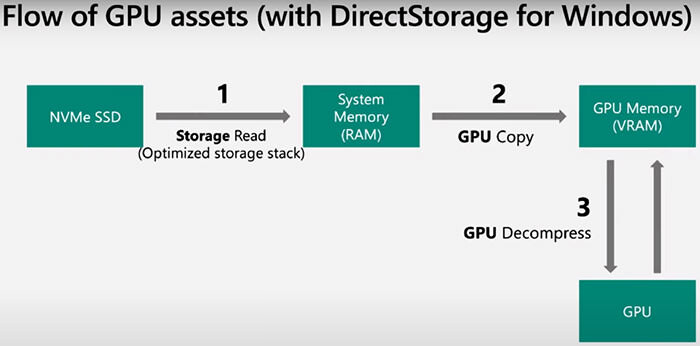 نسخه جدید DirectStorage توسط مایکروسافت معرفی شد.