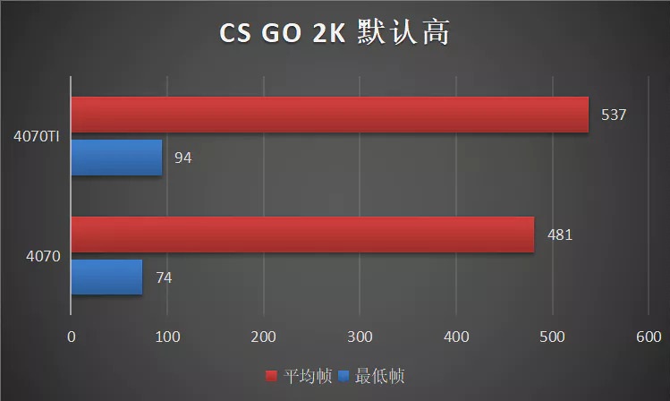 اولین بنچمارک گیمینگ کارت گرافیک RTX 4070 انویدیا