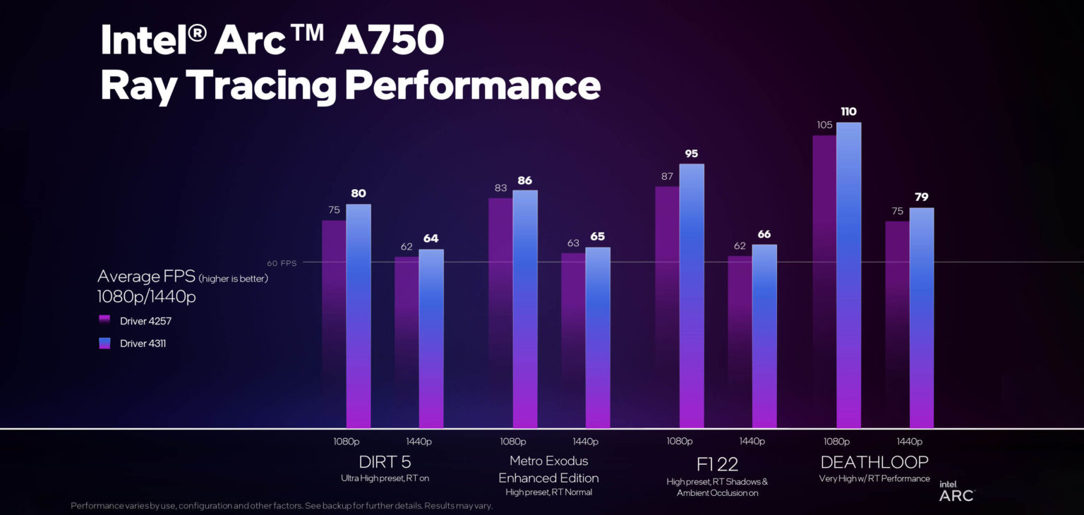 بهبود عملکرد کارت گرافیک Arc A750 با درایور جدید