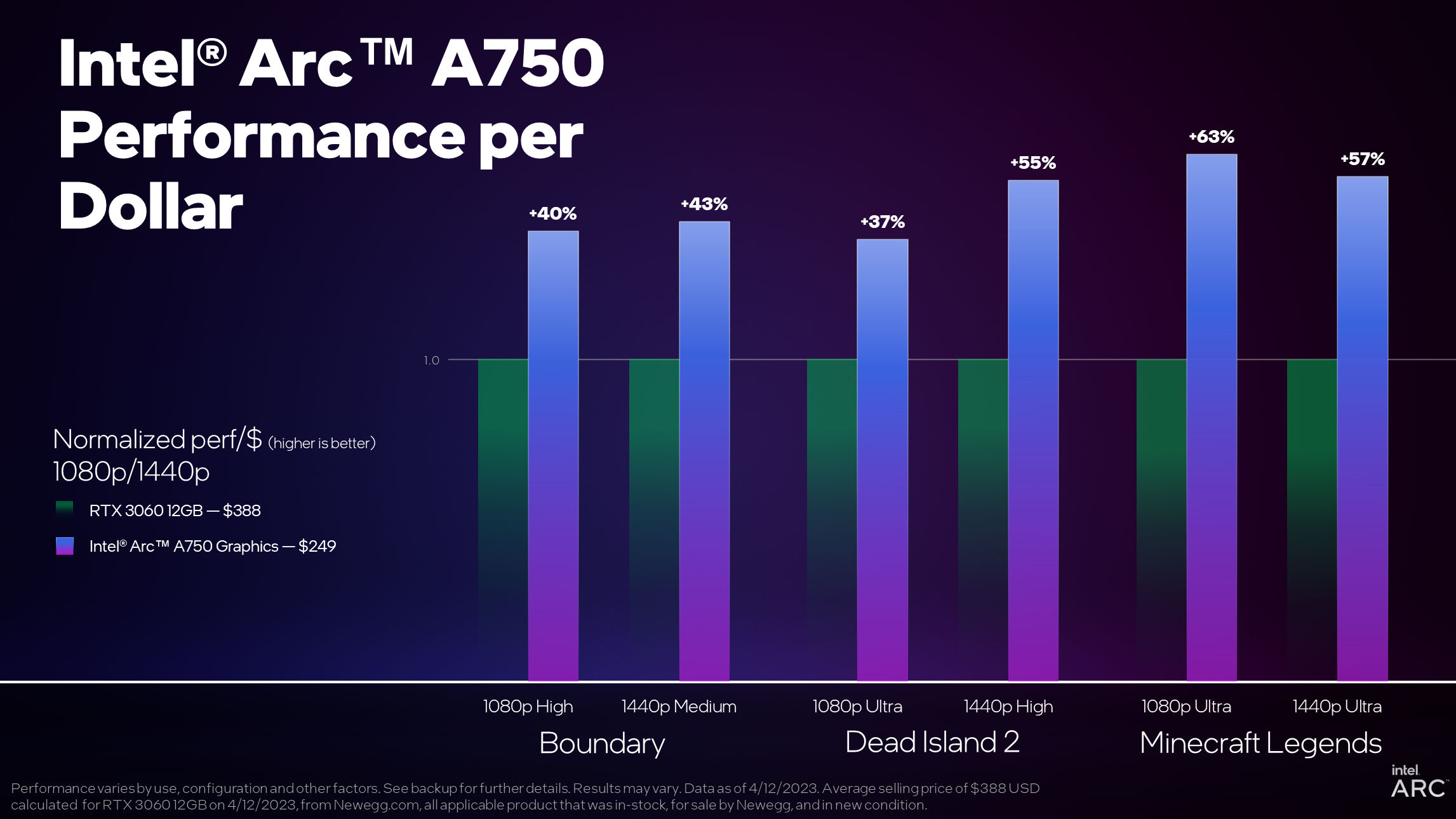 بهبود عملکرد کارت گرافیک Arc A750 با درایور جدید