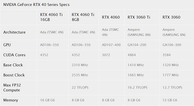  کارت گرافیک RTX 4060 Ti در دو نسخه ۸ و ۱۶ گیگابایتی عرضه می‌شود