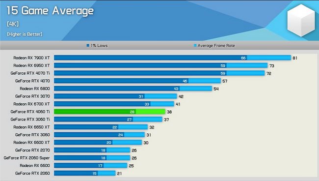 کاهش قیمت RTX 4060 Ti تنها چند ساعت پس از آغاز عرضه