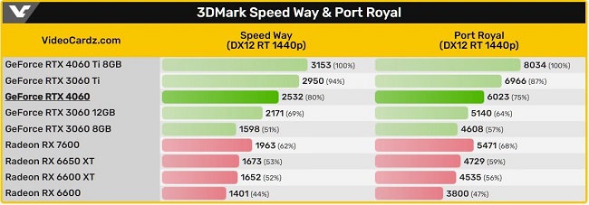 نتایج بنچمارک کارت گرافیک RTX 4060