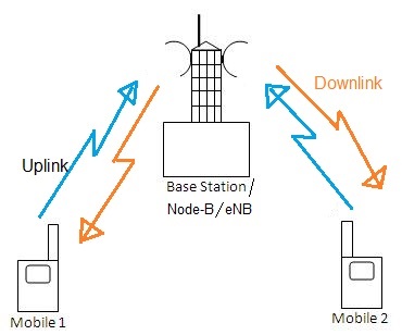 آپلینک (Uplink) و داون لینک (Downlink)