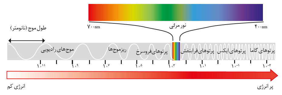 طيف الكترومغناطیسی