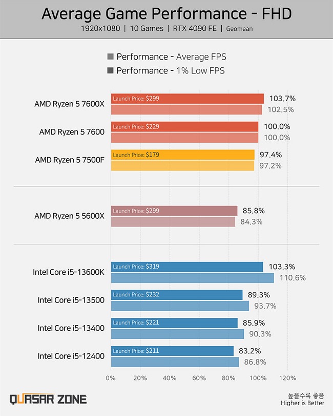 عملکرد گیمینگ پردازنده Ryzen 5 7500F