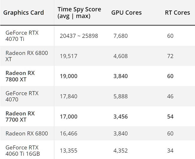 کارت گرافیک Radeon RX 7800 XT