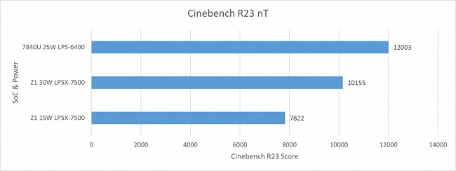 اولین نتایج بنچمارک پردازندههای سری Ryzen Z1