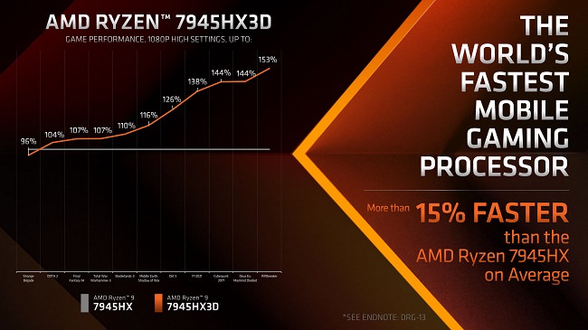 قدرتمندترین پردازنده گیمینگ لپتاپ Ryzen 9 7945HX3D
