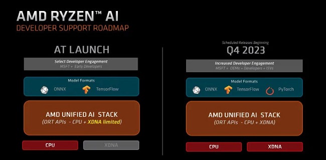 پلتفرم نرم‌افزاری هوش مصنوعی Ryzen AI