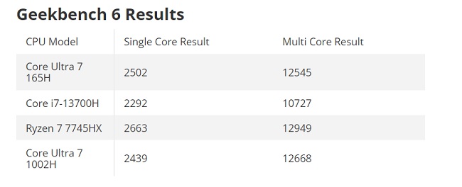 عملکرد پردازنده Core Ultra 7 165H اینتل در گیک‌بنچ