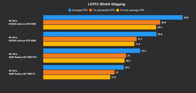 این بازی کارتهای گرافیک RTX 4090 و RX 7900 XTX را به زانو درمیآورد