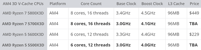پردازنده‌های 3D V-Cache جدید برای پلتفرم AM4
