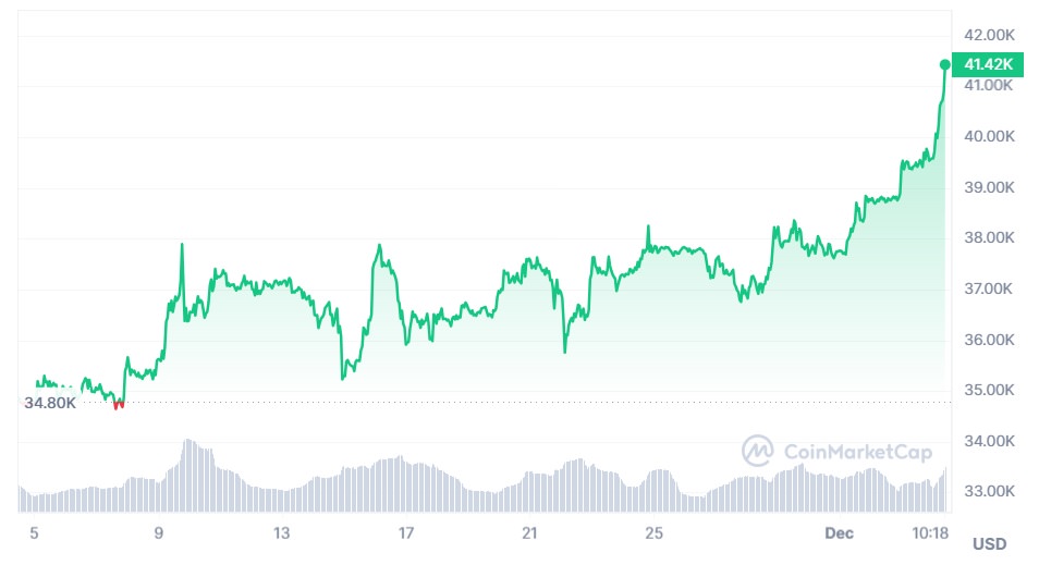 جهش قیمت رمزارز بیت کوین 