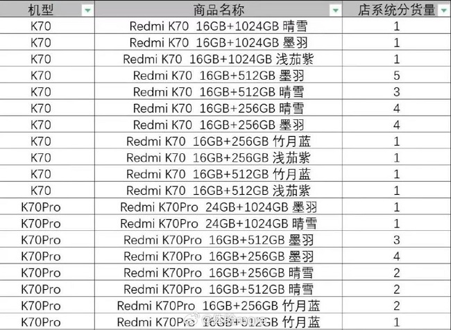 گوشی‌های سری Redmi K70