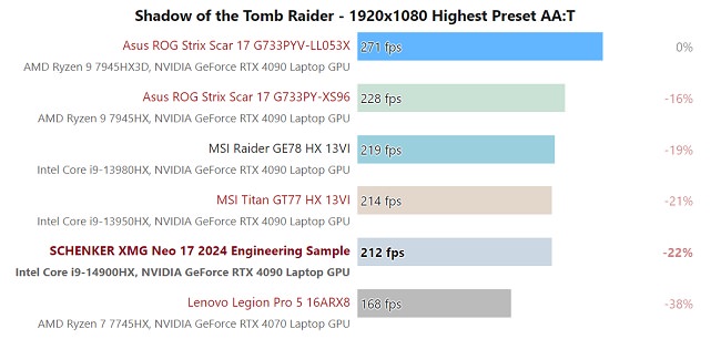 پردازنده Core i9-14900HX اینتل در بازی Shadow of the Tomb raider