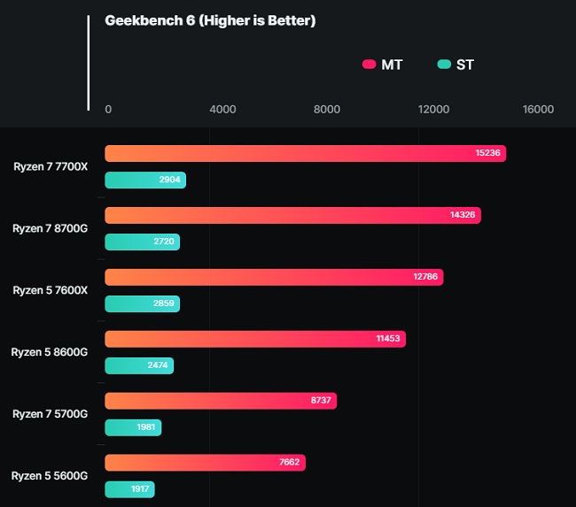 عملکرد پردازنده شتاب‌یافته Ryzen 7 8700G