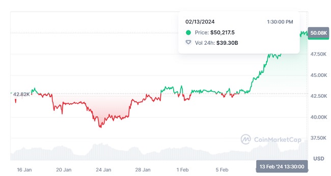 افزایش قیمت بیت کوین و عبور از سد 50 هزار دلار