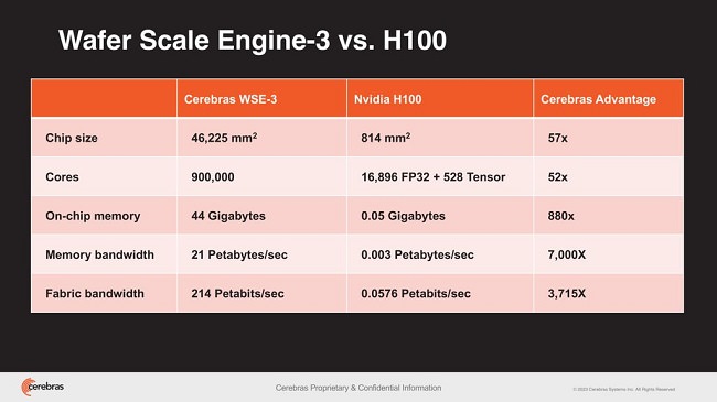 پردازنده غول پیکر Cerebras Systems به نام Wafer Scale Engine 3